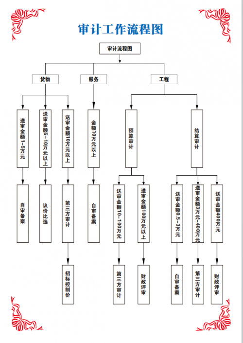 審計處制度上墻——審計工作流程圖