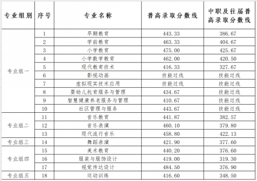 衡陽幼兒師范高等專科學校2024年單招考試第一志愿各專業(yè)錄取分數(shù)線