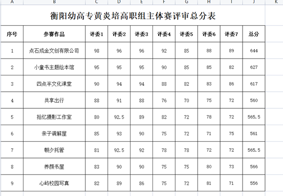 衡陽幼兒師范高等?？茖W(xué)校2021年黃炎培創(chuàng)業(yè)規(guī)劃大賽高職組主體賽項目校內(nèi)遴選評審結(jié)果公示