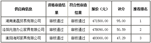 衡陽幼兒師范高等?？茖W(xué)校一層報告廳家具采購項目 中標（成交）公告