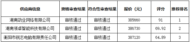 衡陽幼兒師范高等?？茖W(xué)校智慧黑板采購項目中標(biāo)（成交）公告