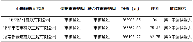 衡陽幼兒師范高等?？茖W(xué)校音樂樓藝術(shù)館舞蹈室工程改造項(xiàng)目比選中選候選人公示