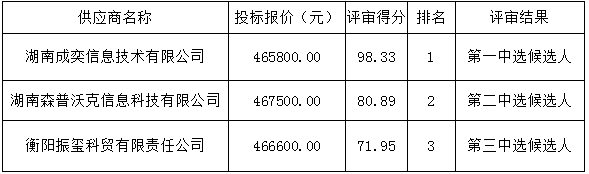 衡陽幼兒師范高等專科學校學生一體化服務(wù)平臺(一期）項目比選中選候選人公示