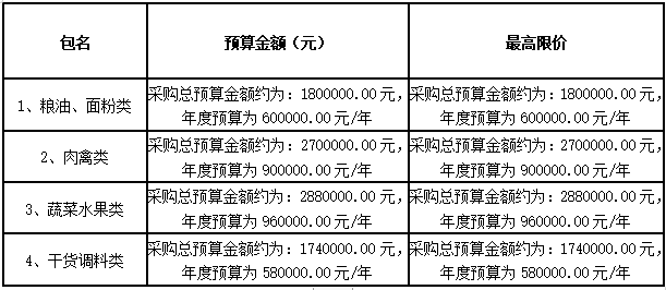 衡陽幼兒師范高等?？茖W校耒陽學院學生食堂食材配送服務采購項目招標公告