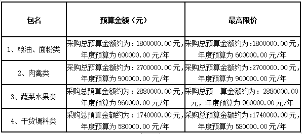 衡陽幼兒師范高等專科學校耒陽學院學生食堂食材配送服務采購項目中標公告