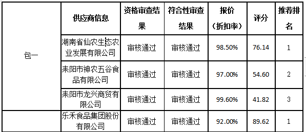 衡陽幼兒師范高等?？茖W校耒陽學院學生食堂食材配送服務采購項目中標公告