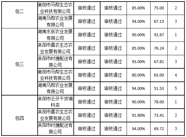 衡陽幼兒師范高等?？茖W校耒陽學院學生食堂食材配送服務采購項目中標公告