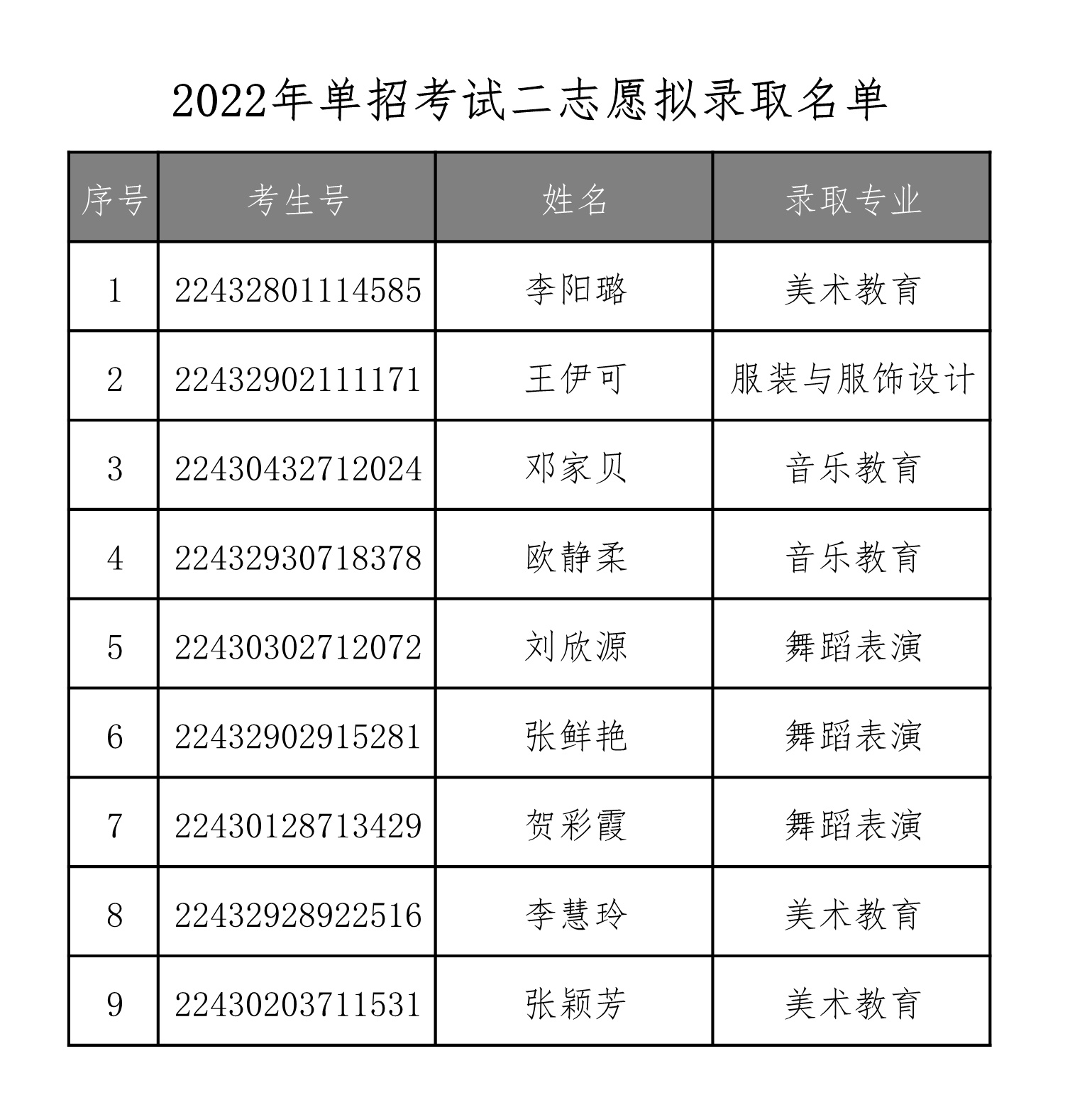 衡陽幼兒師范高等?？茖W(xué)校2022年單獨(dú)招生二志愿擬錄取名單公示