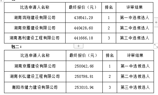 衡陽幼兒師范高等?？茖W(xué)校學(xué)生宿舍加固工程項(xiàng)目中選公告