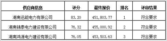 衡陽幼兒師范高等?？茖W(xué)校舞蹈室建設(shè)項目競爭性磋商成交公告