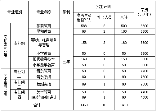 衡陽幼兒師范高等?？茖W(xué)校2023年單獨(dú)招生章程