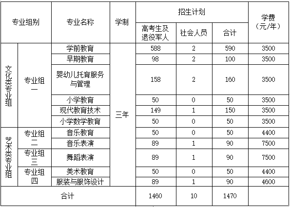 衡陽(yáng)幼兒師范高等?？茖W(xué)校 2023年單獨(dú)招生考試答疑