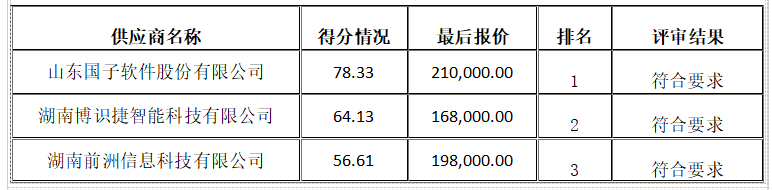 衡陽幼兒師范高等專科學(xué)校資產(chǎn)管理綜合平臺采購項目競爭性磋商成交公告