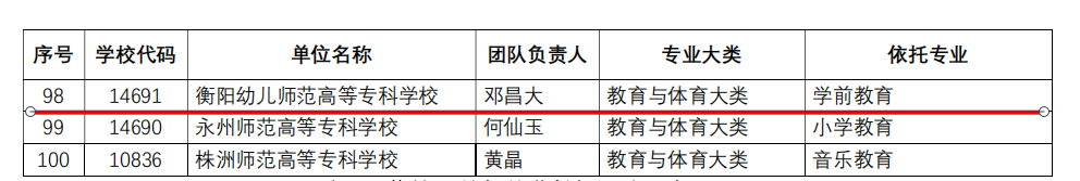 喜報|我校入選湖南省職業(yè)教育“楚怡”教師教學創(chuàng)新團隊