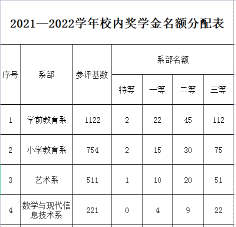 關(guān)于做好2021-2022學(xué)年校內(nèi)獎學(xué)金評選工作的通知