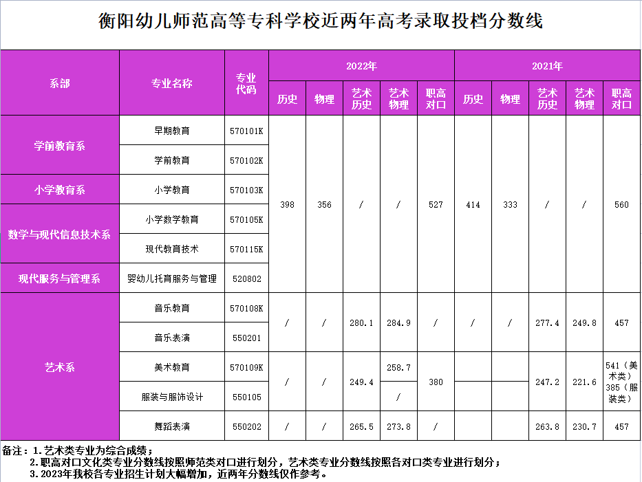 衡陽幼兒師范高等?？茖W(xué)校近兩年高考錄取投檔分?jǐn)?shù)線